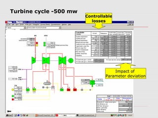 Turbine cycle -500 mw
Controllable
losses
Impact of
Parameter deviation
 