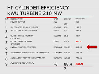 HP CYLINDER EFFICIENCY
KWU TURBINE 210 MW
S.N DESCRIPTION UNIT DESIGN OPERATING
1 POWER OUTPUT MW
210
210
2 INLET PRESS TO HP CYLINDER KG/CM2 150 139.7
3
INLET TEMP TO HP CYLINDER DEG C 535 537.8
4
OUTLET PRESS FROM HP
CYLINDER
KG/CM2 38.1 38.9
5
OUTLET TEMP FROM HP
CYLINDER
TEMP 334.8 361.3
6
ENTHALPY OF INLET STEAM KCAL/KG 814.73 819.25
7
ISENTROPIC ENTHALPY AFTER EXPANSION KCAL/KG 719.95 728.77
8
ACTUAL ENTHALPY AFTER EXPANSION KCAL/KG 730.88 746.15
9 CYLINDER EFFICIENCY
% 88.4
7
80.9
INCREASED
 