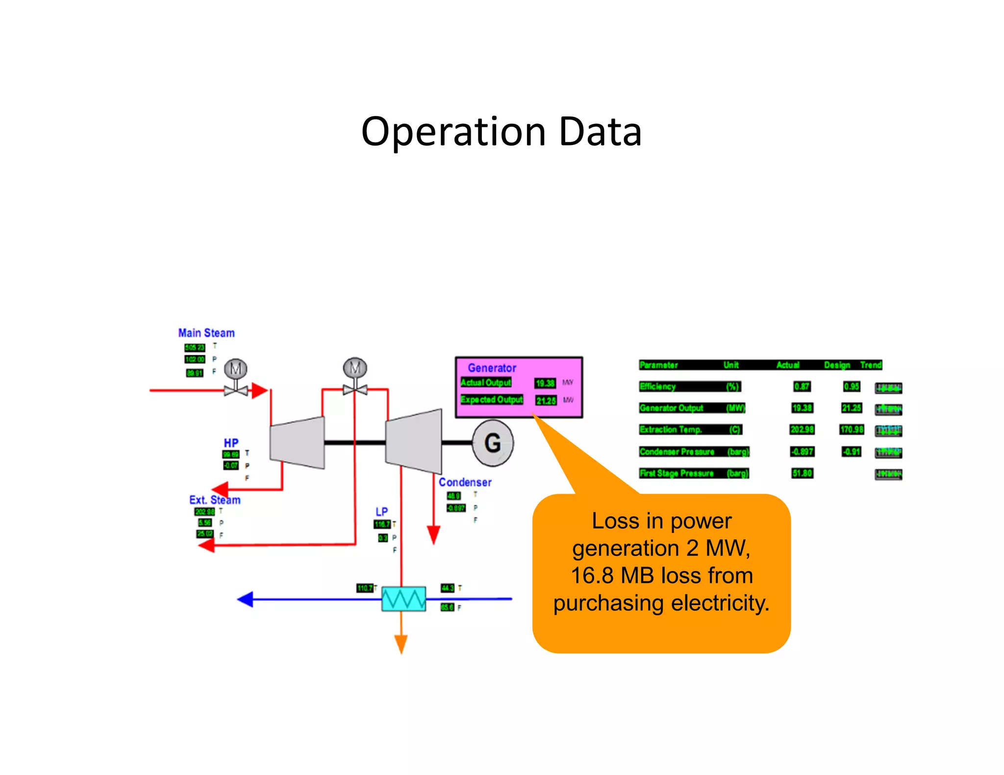 Operation Data
Loss in power
generation 2 MW,
16.8 MB loss from
purchasing electricity.
 