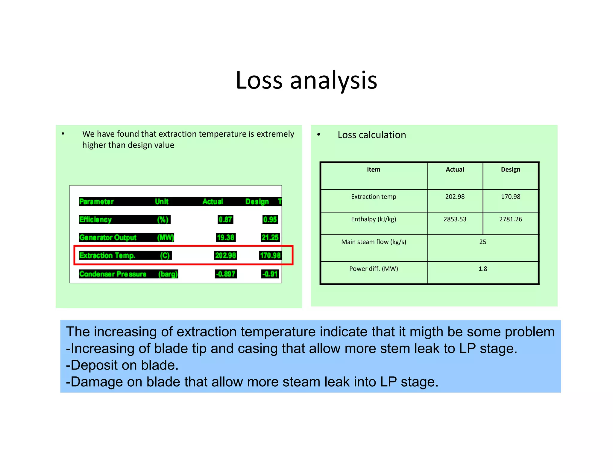Loss analysis
• We have found that extraction temperature is extremely
higher than design value
• Loss calculation
Item Actual Design
Extraction temp 202.98 170.98
Enthalpy (kJ/kg) 2853.53 2781.26
Main steam flow (kg/s) 25
Power diff. (MW) 1.8
The increasing of extraction temperature indicate that it migth be some problem
-Increasing of blade tip and casing that allow more stem leak to LP stage.
-Deposit on blade.
-Damage on blade that allow more steam leak into LP stage.
 