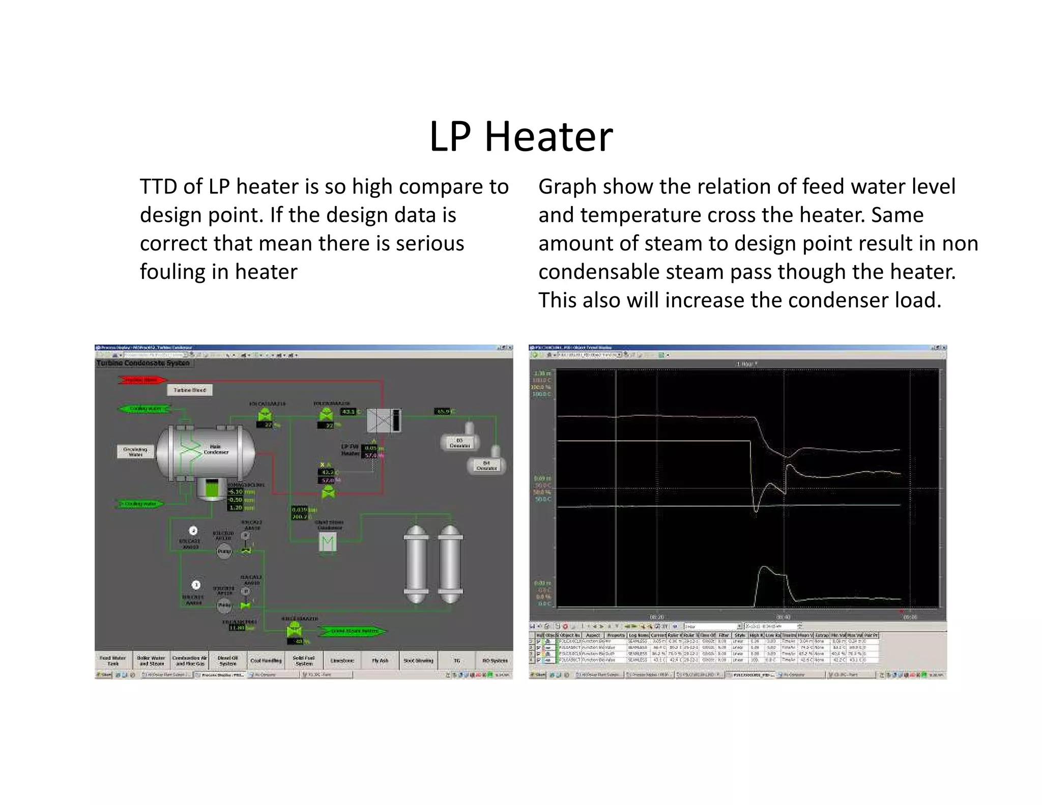LP Heater
TTD of LP heater is so high compare to
design point. If the design data is
correct that mean there is serious
fouling in heater
Graph show the relation of feed water level
and temperature cross the heater. Same
amount of steam to design point result in non
condensable steam pass though the heater.
This also will increase the condenser load.
 