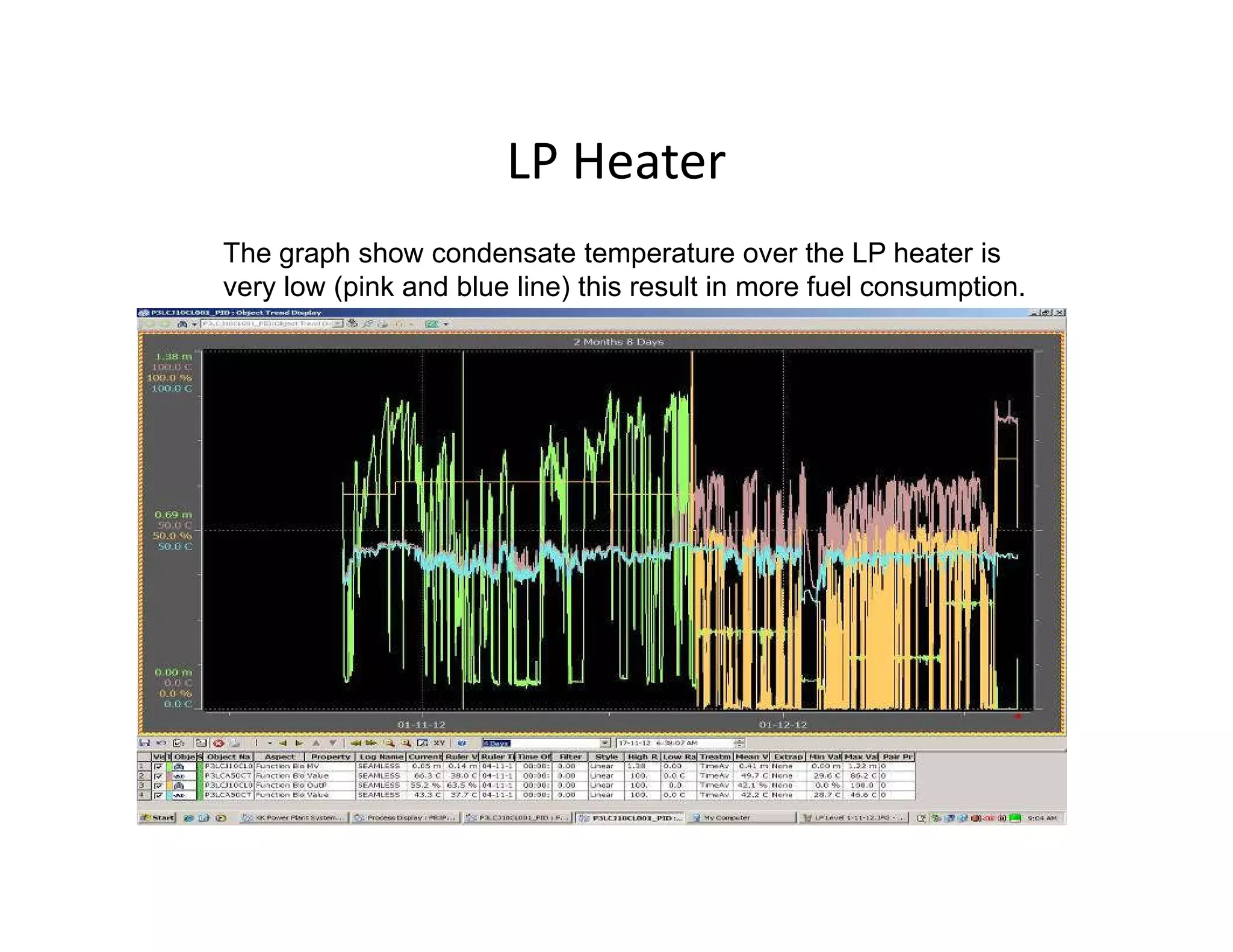 LP Heater
The graph show condensate temperature over the LP heater is
very low (pink and blue line) this result in more fuel consumption.
 