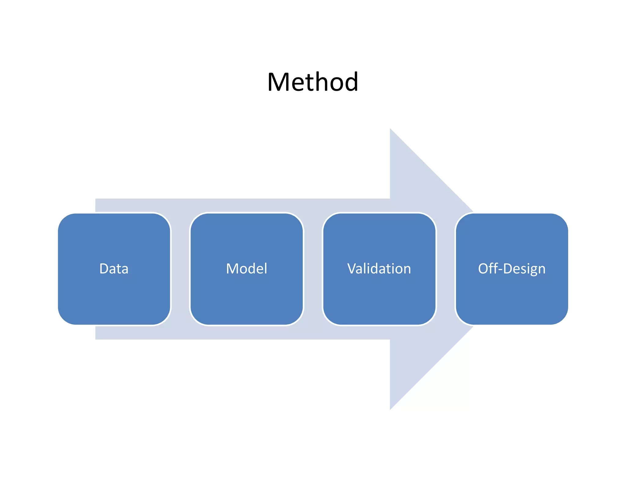 Method
Data Model Validation Off-Design
 