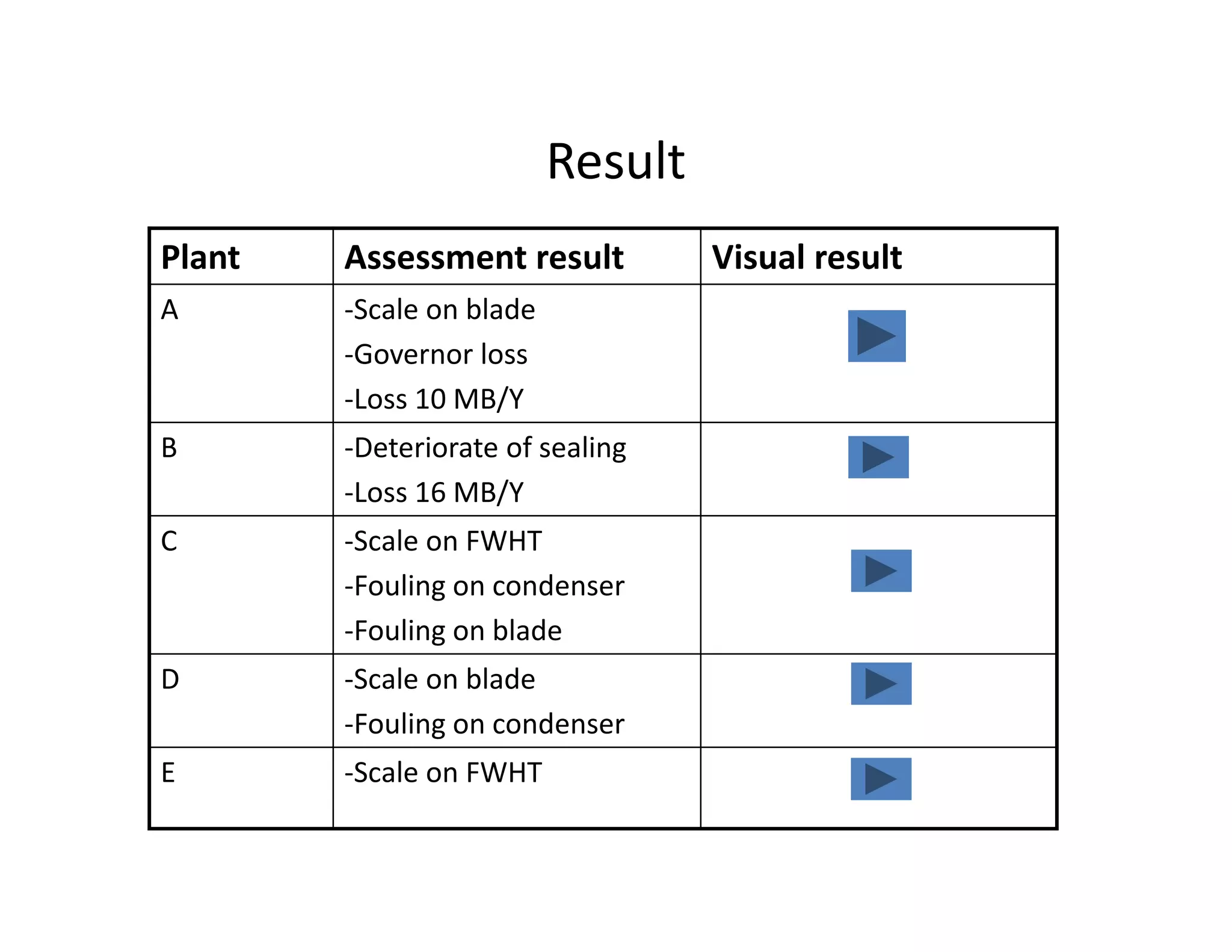 Result
Plant Assessment result Visual result
A -Scale on blade
-Governor loss
-Loss 10 MB/Y
B -Deteriorate of sealing
-Loss 16 MB/Y
C -Scale on FWHT
-Fouling on condenser
-Fouling on blade
D -Scale on blade
-Fouling on condenser
E -Scale on FWHT
 