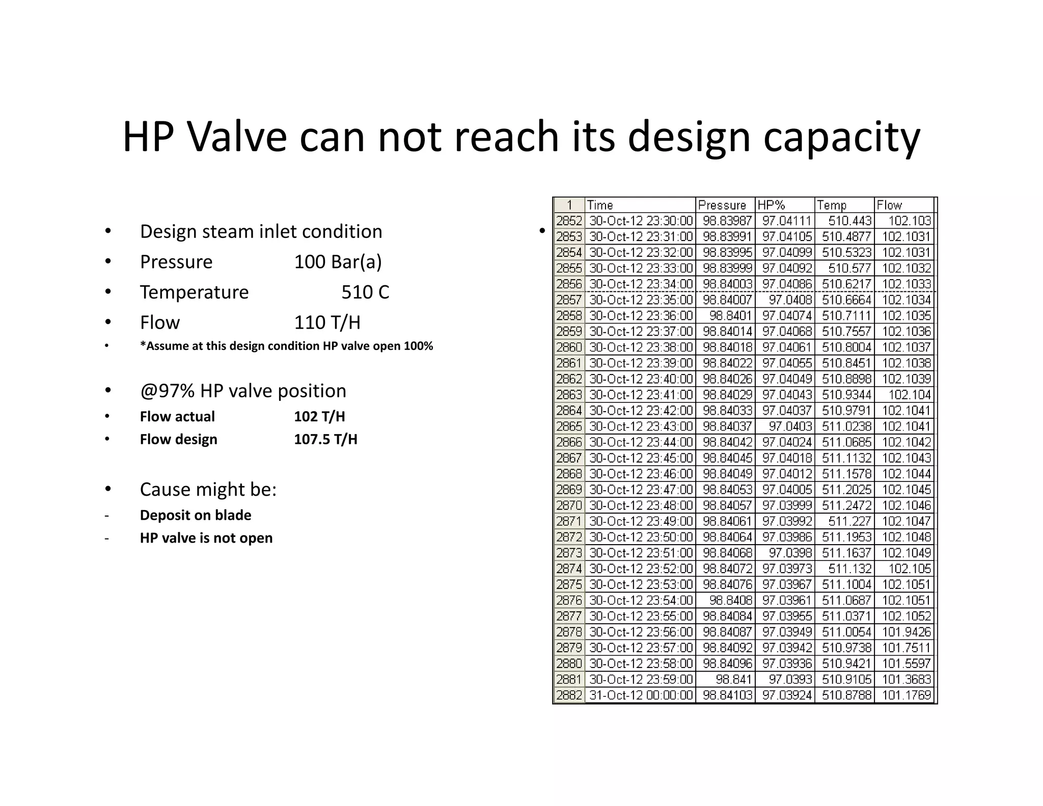 HP Valve can not reach its design capacity
• Design steam inlet condition
• Pressure 100 Bar(a)
• Temperature 510 C
• Flow 110 T/H
• *Assume at this design condition HP valve open 100%
• @97% HP valve position
• Flow actual 102 T/H
• Flow design 107.5 T/H
• Cause might be:
- Deposit on blade
- HP valve is not open
• Actual Operation
 