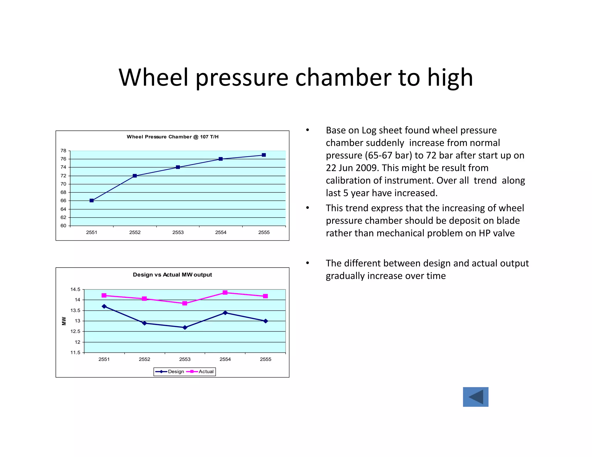 Wheel pressure chamber to high
Wheel Pressure Chamber @ 107 T/H
60
62
64
66
68
70
72
74
76
78
2551 2552 2553 2554 2555
• Base on Log sheet found wheel pressure
chamber suddenly increase from normal
pressure (65-67 bar) to 72 bar after start up on
22 Jun 2009. This might be result from
calibration of instrument. Over all trend along
last 5 year have increased.
• This trend express that the increasing of wheel
pressure chamber should be deposit on blade
rather than mechanical problem on HP valve
• The different between design and actual output
gradually increase over timeDesign vs Actual MW output
11.5
12
12.5
13
13.5
14
14.5
2551 2552 2553 2554 2555
MW
Design Actual
 