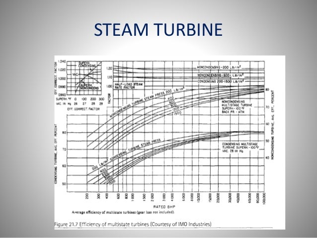 Steam turbine presentation