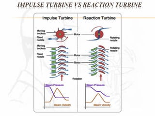 IMPULSE TURBINE VS REACTION TURBINE 
 