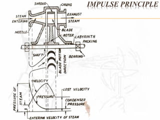 IMPULSE PRINCIPLE 
 