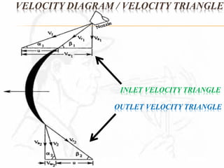 VELOCITY DIAGRAM / VELOCITY TRIANGLE 
INLET VELOCITY TRIANGLE 
OUTLET VELOCITY TRIANGLE 
 