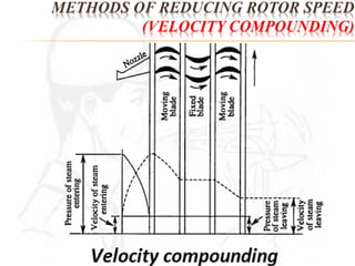 METHODS OF REDUCING ROTOR SPEED 
(VELOCITY COMPOUNDING) 
 