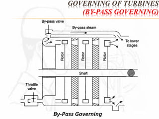 GOVERNING OF TURBINES 
(BY-PASS GOVERNING) 
 