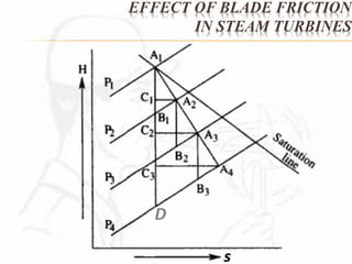 EFFECT OF BLADE FRICTION 
IN STEAM TURBINES 
 
