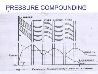 PRESSURE COMPOUNDING
 