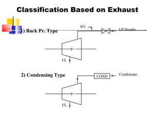 RV.
T
LP Header
I/L
T
Condensate
I/L
COND
Classification Based on Exhaust
1) Back Pr. Type
2) Condensing Type
 