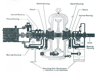 Steam turbines