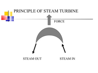 STEAM INSTEAM OUT
FORCE
PRINCIPLE OF STEAM TURBINE
 