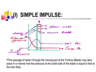 (I) SIMPLE IMPULSE:
The passage of steam through the moving part of the Turbine (Blade) may take
place in a manner that the pressure at the outlet side of the blade is equal to that at
the Inlet Side.
 
