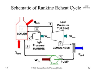 PEMP
RMD 2501
Schematic of Rankine Reheat Cycle
Lowqinlo
4
5 Pressure
TURBINE
qinlo
BOILER
High
wouthi
3
woutlo
High
Pressure
TURBINE CONDENSER2
6
qinhi qout
w
1
© M.S. Ramaiah School of Advanced Studies13 13
PUMP
win
 