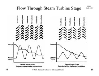 PEMP
RMD 2501
Flow Through Steam Turbine Stage
© M.S. Ramaiah School of Advanced Studies13 19
 