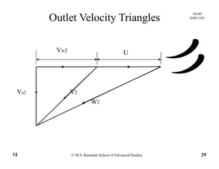 PEMP
RMD 2501
Outlet Velocity Triangles
Vw2 UU
V2Va2
W2
© M.S. Ramaiah School of Advanced Studies13 29
 