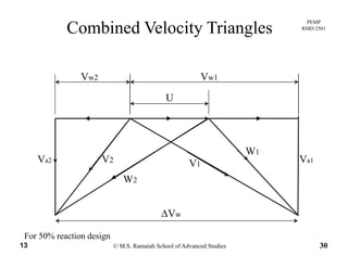 PEMP
RMD 2501
Combined Velocity Triangles
Vw2 Vw1
U
W1
Va1
W1
V1
V2
W2
Va2
ΔVw
© M.S. Ramaiah School of Advanced Studies13 30
For 50% reaction design
 