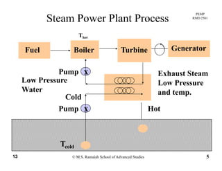 PEMP
RMD 2501
Steam Power Plant Process
Fuel Boiler Turbine Generator
Thot
x Exhaust SteamPump Exhaust Steam
Low Pressure
and temp.
Low Pressure
Water
p
Cold
p
xPump
Cold
Hot
© M.S. Ramaiah School of Advanced Studies13 5
Tcold
 