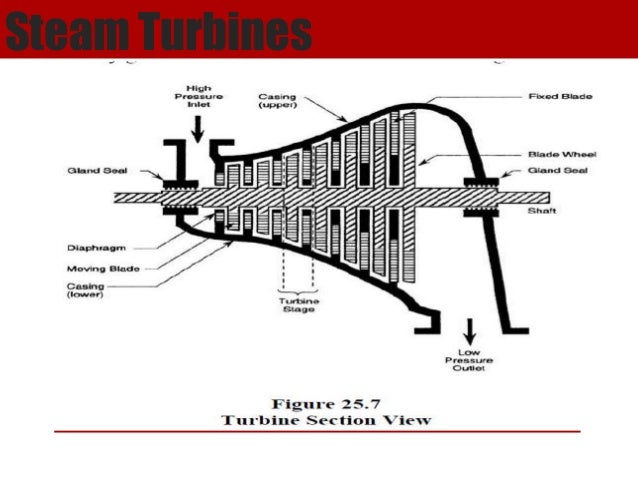 What Is The Function Of Balance Piston In Steam Turbine