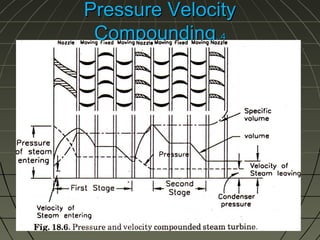 Pressure Velocity
Compounding..4

 