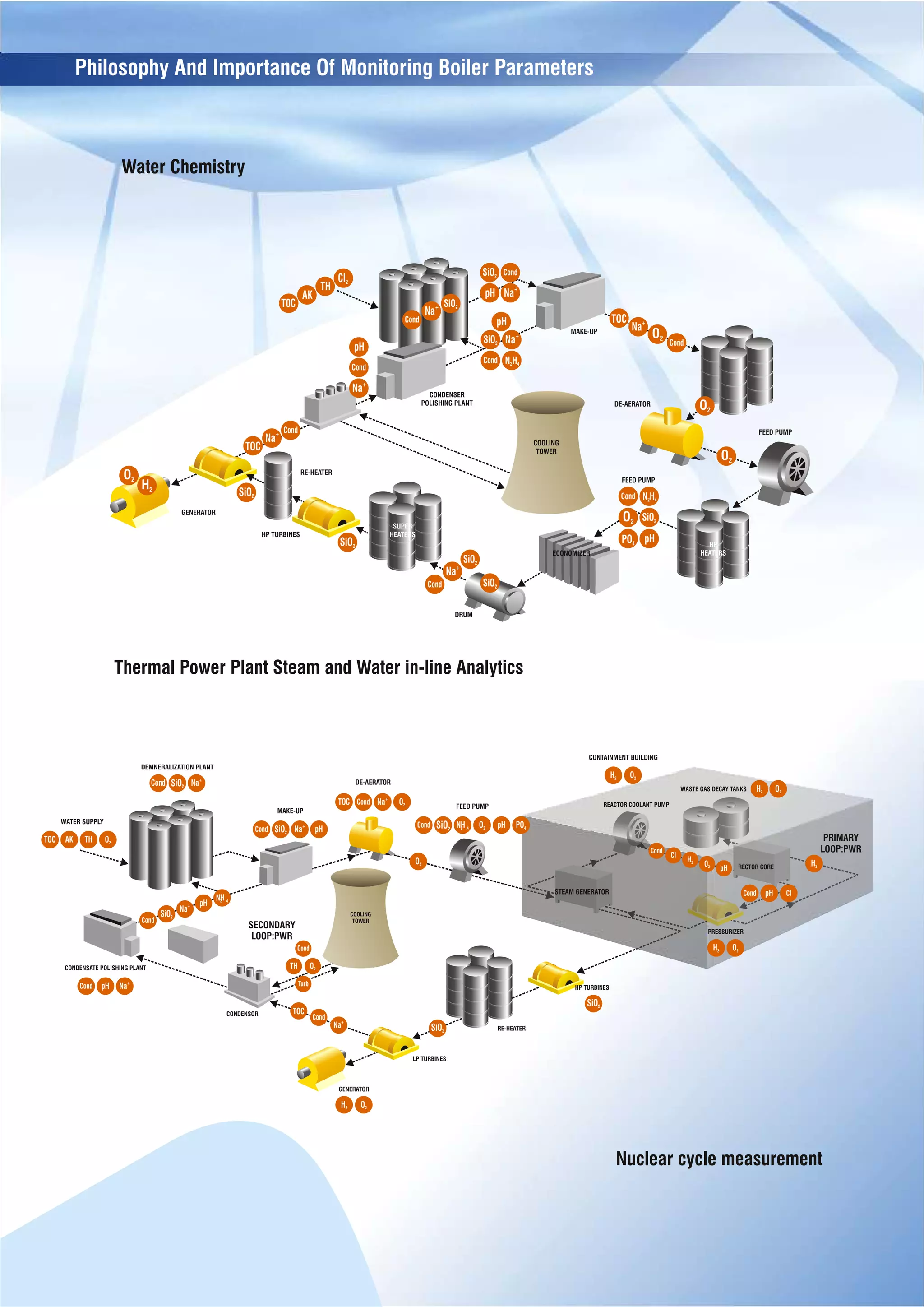 Condensor Monitoring System Steam & water analysis system (swas) | PDF