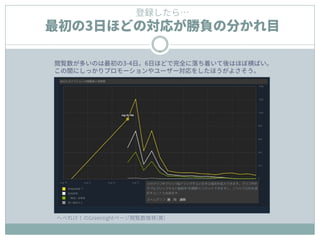 登録したら…
最初の3日ほどの対応が勝負の分かれ目
閲覧数が多いのは最初の3-4日。6日ほどで完全に落ち着いて後はほぼ横ばい。
この間にしっかりプロモーションやユーザー対応をしたほうがよさそう。
へべれけ！のGreenlightページ閲覧数推移(黄)
 