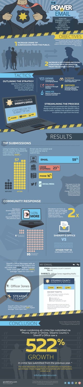 HOW THE STEARNS COUNTY SHERIFF’S OFFICE ENGAGED CITIZENS TO SUBMIT TIPS AND DETER CRIMEINCREASE CRIME TIP SUBMISSIONS FROM THE PUBLIC.1INCREASE # OF CITIZENS RECEIVING & ENGAGING WITH INFORMATION FROM THE SHERIFF’S OFFICE.2OBJECTIVESStearns County Sheriff’s Office sought to communicate, educate, and receive information back from the community to reduce crime and increase quality of life in the county. RESULTSBEFOREAFTER957Email was the easiest and most popular way to submit tips. CLICK BELOW TO SUBMIT A TIP VIA: TIP SUBMISSIONS Using GovDelivery, Stearns County greatly increased the total number of tips submitted by 533%.* Residents downloaded 143% more crime prevention and awareness documents than in the previous year. Sheriff’s Office Messages with an Officer's name in the subject line will have over 175% higher average "total clicks rate" and over 200% average "open-to-click rate." 143% MORE6PER MONTH(AVERAGE) 95PER MONTH(AVERAGE) SHERIFF’S OFFICEMESSAGE FROMVSOTHER TOP 10SUBSCRIPTION TOPICSCOMMUNITY RESPONSEResidents are twice as likely to open a message from the Sheriff’s Office than the other top ten Stearns County subscription topics. Sheriff’s Office Messages about crime events have over 25% higher average "total open rate." When combining all crime tips submitted via Phone, Email or Online, Stearns County’s Sheriff’s Office saw aCONCLUSIONin crime tips submitted from the previous year. * GROWTHgovdelivery.comMY EMAILThe easier it is for the public to engage with the Sheriff’s Office, the more often they will take action, change their behaviors and increase their awareness around crime prevention. 59%EMAIL © 2014 GOVDELIVERY 23%CRIME STOPPERS16%PHONESOCIAL MEDIASource: Stearns County Sheriff’s OfficeSource: TipSoft Account of Tri County Crime Stoppers of Minnesota, Inc. For more information on how your law enforcement organization can increase citizen engagement and promote safer communities, contact us at *Total Tips does not account for tips submitted directly to detectives or submitted via phone to a source that was not tracked. FROM: TO: STEARNS COUNTY SHERIFFMESUBJECT:Officer Jones regarding theftsFROM: TO: STEARNS COUNTY SHERIFFMESUBJECT:Officer Jones regarding theftsSHERIFF’S OFFICESTEARNS COUNTYSHERIFF’S OFFICESTEARNS COUNTYCLICK BELOW TO SUBMIT A TIP VIAPlease remember to lock your doors and windows, especially at night. And report any suspicious activity in your neighborhood. There have been a number of thefts near you recently. Always: Keep lights onClose garage doorsBring in valuables at nightRECENT THEFTS2% TACTICSWith the help of GovDelivery, Stearns County identified several key strategies for reaching their goals. OUTLINING THE STRATEGYOutreach by Leveraging EmailEXPANDAudience through OverlayENLARGEMetrics and Weave in Lessons LearnedANALYZEVisibility and Improve User ExperienceINCREASECitizens with Action Oriented Mobile Friendly TemplateEMPOWERStearns County partnered with GovDelivery to design email templates for the Sheriff's Office regular public updates that enabled the public to submit tips right from the email. STREAMLINING THE PROCESSSTEARNS COUNTYSHERIFF STATE OF MINNESOTASTEARNS COUNTYSHERIFF’S OFFICE 
