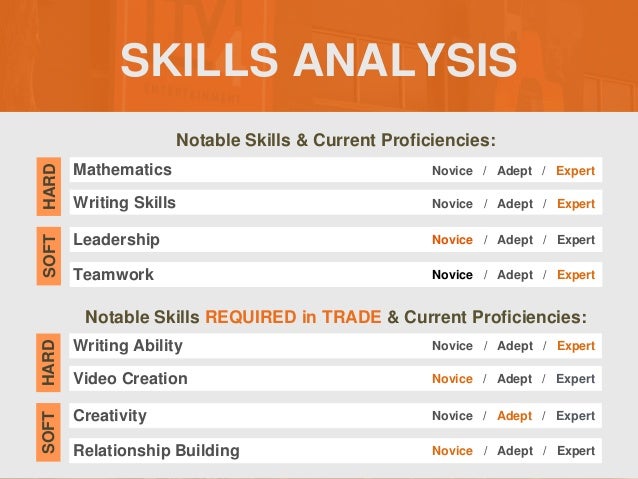 SKILLS ANALYSIS
Notable Skills & Current Proficiencies:
Notable Skills REQUIRED in TRADE & Current Proficiencies:
Mathematics
SOFT
HARD
Novice / Adept / Expert
Writing Skills Novice / Adept / Expert
Leadership Novice / Adept / Expert
Teamwork Novice / Adept / Expert
Writing Ability
SOFT
HARD
Novice / Adept / Expert
Video Creation Novice / Adept / Expert
Creativity Novice / Adept / Expert
Relationship Building Novice / Adept / Expert
 