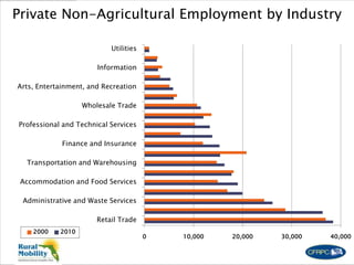 0 10,000 20,000 30,000 40,000
Retail Trade
Administrative and Waste Services
Accommodation and Food Services
Transportation and Warehousing
Finance and Insurance
Professional and Technical Services
Wholesale Trade
Arts, Entertainment, and Recreation
Information
Utilities
2000 2010
Private Non-Agricultural Employment by Industry
 