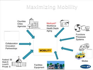 Functions
Processes
Systems
Facilities
Equipment
Collaboration
Innovation
Partnerships
Federal $$
State $
Local $
Private $
Counties
Cities
Agencies
Medicaid?
Workforce
Health Depts
Aging
Modes
MOBILITY
 