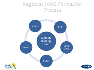 CTC’s
Operators
FDOT
Local
Govt.
RPC
Mobility
Working
Group
 