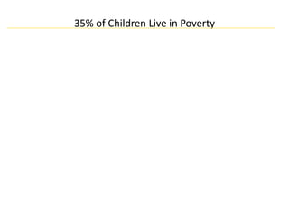 35% of Children Live in Poverty
 