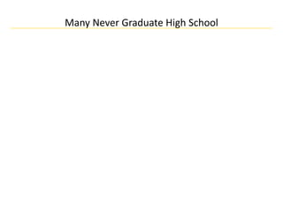 Many Never Graduate High School
 