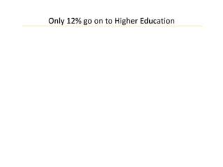 Only 12% go on to Higher Education
 