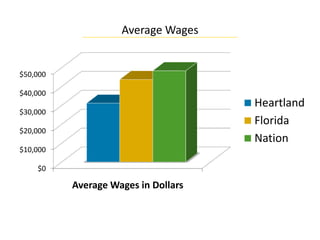 Average Wages
$0
$10,000
$20,000
$30,000
$40,000
$50,000
Average Wages in Dollars
Heartland
Florida
Nation
 