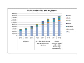 0
200,000
400,000
600,000
800,000
1,000,000
1,200,000
1,400,000
1,600,000
1,800,000
2,000,000
1990 2000 2010 2020 2030 2040 2050 2060
U.S. Census 2011 BEBR (Medium-High
Average) Population
Projections
Extended
projection (based
on 2011 BEBR
Medium-High
Average rates )
Population Counts and Projections
DeSoto
Glades
Hardee
Hendry
Highlands
Okeechobee
Polk
 