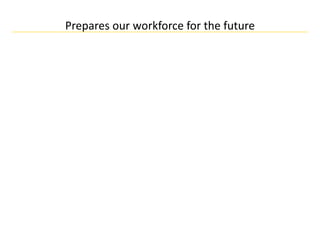 Prepares our workforce for the future
 