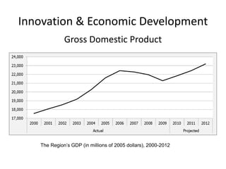 Innovation & Economic Development
Gross Domestic Product
The Region’s GDP (in millions of 2005 dollars), 2000-2012
 