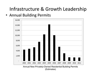 Infrastructure & Growth Leadership
• Annual Building Permits
Annual New Privately-Owned Residential Building Permits
(Estimates)
 