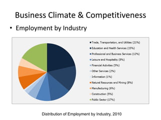 Business Climate & Competitiveness
• Employment by Industry
Distribution of Employment by Industry, 2010
 