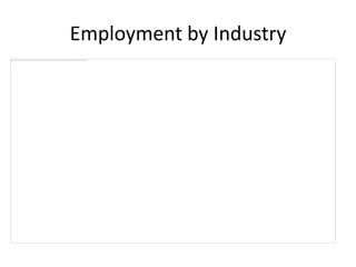 Employment by Industry
 