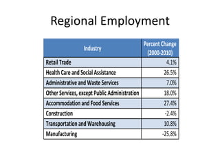 Regional Employment
Industry
Percent Change
(2000-2010)
Retail Trade 4.1%
Health Care and Social Assistance 26.5%
Administrative and Waste Services 7.0%
Other Services, except Public Administration 18.0%
Accommodation and Food Services 27.4%
Construction -2.4%
Transportation and Warehousing 10.8%
Manufacturing -25.8%
 