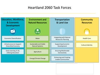 Economic Diversification
Infrastructure to Support
Diversified Economy
Early Learning, K-16,
Lifelong Education
Education, Workforce,
& Economic
Development
Integrating with Natural
Resources Planning
Supporting Economic
Development
Ensuring Multimodal
Connectivity
Enhancing and Creating
Livable Communities
Transportation
& Land Use
Health Care
Cultural Identity
Community
Resources
Water
Sustainable and Viable
Natural Systems
Agriculture
Energy/Climate Change
Environment and
Natural Resources
Heartland 2060 Task Forces
 