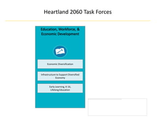 Economic Diversification
Infrastructure to Support Diversified
Economy
Early Learning, K-16,
Lifelong Education
Education, Workforce, &
Economic Development
Heartland 2060 Task Forces
 