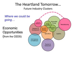 The Heartland Tomorrow…
Future Industry Clusters
Renewable
Energy
Research &
Development
Agriculture Logistics
Life Sciences
& Healthcare
Tourism &
Ecotourism
Alternative
Fuels
Energy
Production
Agriculture
Business &
Technology
Manufacturing
Advanced
Manufacturing
Economic
Opportunities
(from the CEDS)
Where we could be
going…
 